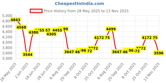 flipkart.com kapicon KP-10 2.4 KW, 220 Bar, 10 L/M Flow Rate High Pressure Washer kapicon Price History Graph from 28 May 2025 to 13 Nov 2025