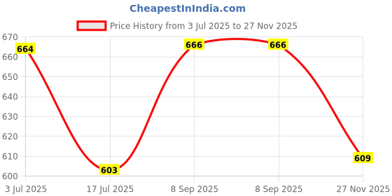 flipkart.com kp 14500 800mAH Buttontop 3.7V Rechargeable (Pack of 4) Battery kp Price History Graph from 3 Jul 2025 to 27 Nov 2025