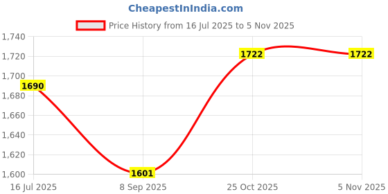 flipkart.com danfoss KP 35, -0.2 Bar to 7.5 Bar,UL Listed Hydrometer danfoss Price History Graph from 16 Jul 2025 to 2 Nov 2025
