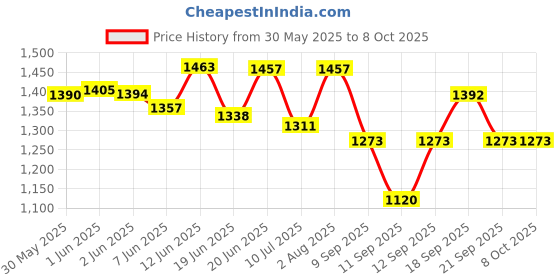 flipkart.com ocean star KP 36 Danfoss Pressure Switch for Water Pumps Hydrometer ocean star Price History Graph from 30 May 2025 to 8 Oct 2025