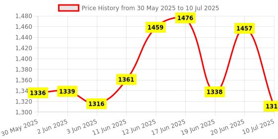 flipkart.com ocean star technologies Kp 36 Danfoss Pressure Switch Hydrometer ocean star technologies Price History Graph from 30 May 2025 to 10 Jul 2025