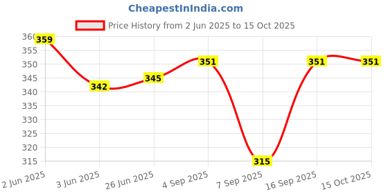 flipkart.com kp clothing Unstitched Crepe Kurta & Patiyala Material Printed kp clothing Price History Graph from 2 Jun 2025 to 14 Oct 2025