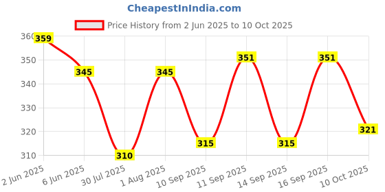 flipkart.com kp clothing Unstitched Crepe Kurta & Patiyala Material Printed kp clothing Price History Graph from 2 Jun 2025 to 9 Oct 2025