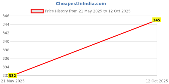 flipkart.com kp clothing Unstitched Crepe Kurta & Patiyala Material Printed kp clothing Price History Graph from 21 May 2025 to 12 Oct 2025