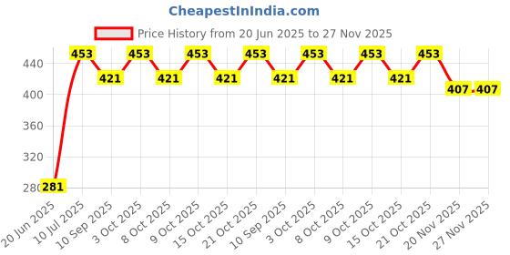 flipkart.com kp enterprise 10 Pc Beach Set Comfort Material Sandpit Bucket Animal Mould Beach Shovel Spade kp enterprise Price History Graph from 20 Jun 2025 to 26 Nov 2025