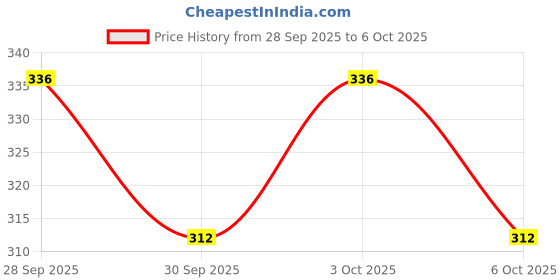 flipkart.com kp enterprise 13 in 1 Family All People Magnetic Board Game Including Chess, Snakes-Ladders Party & Fun Board Game kp enterprise Price History Graph from 28 Sep 2025 to 6 Oct 2025
