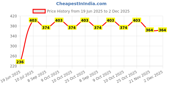 flipkart.com kp enterprise 7 Pc Beach Set Comfort Material Sandpit Bucket Animal Mould Beach Shovel Spade kp enterprise Price History Graph from 19 Jun 2025 to 2 Dec 2025