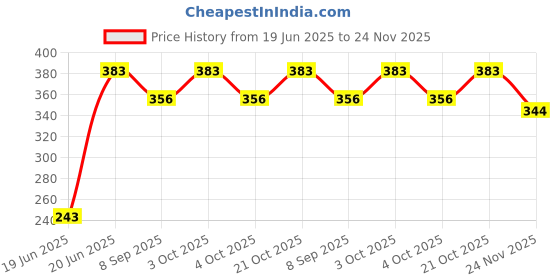 flipkart.com kp enterprise 8 Pc Beach Set Comfort Material Sandpit Bucket Animal Mould Beach Shovel Spade kp enterprise Price History Graph from 19 Jun 2025 to 24 Nov 2025