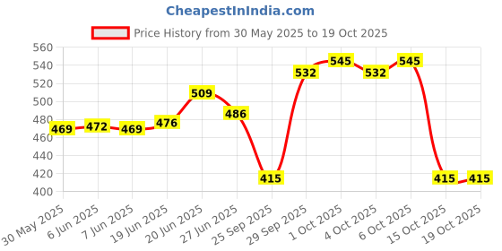 flipkart.com kp enterprise Baby Pool Bath Water Tub for Kids Soft Inflatable Pool Kid's, 3ft 2-3-4 Years kp enterprise Price History Graph from 30 May 2025 to 15 Oct 2025