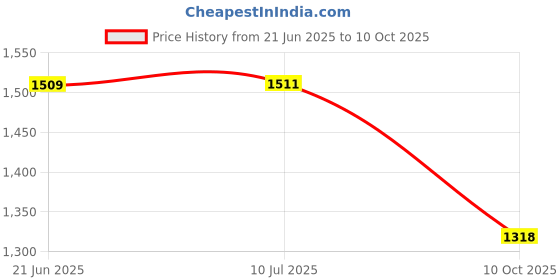 flipkart.com kp enterprise Bath Tub Pool with Air Balloon Pump Inflatable Rectangular Pool, Multicolor kp enterprise Price History Graph from 21 Jun 2025 to 10 Oct 2025