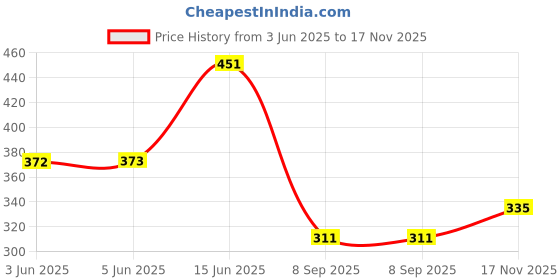 flipkart.com Kp Enterprise Binoculars for Kids Children Night Vision Device 4x30 Binoculars Night Scope with Pop-up Spotlight and Night-Beam Vision Focusing Telescope Night Vision Binoculars Goggles Fun Cool Toy Gift Binoculars Price History Graph from 3 Jun 2025 to 17 Nov 2025