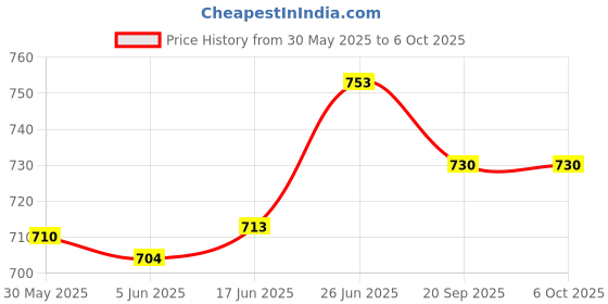 flipkart.com kp enterprise Dancing Cactus Toy, Talking Repeat Singing Cactus Toy (Red) kp enterprise Price History Graph from 30 May 2025 to 6 Oct 2025