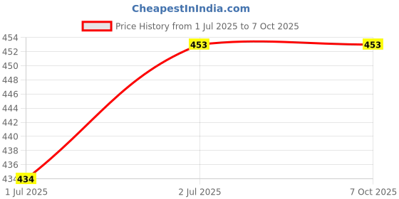 flipkart.com kp enterprise electro 350 kp 350 Egg Cooker kp enterprise Price History Graph from 1 Jul 2025 to 7 Oct 2025