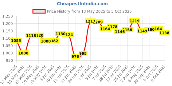 flipkart.com kp enterprise Inline Skates Size Adjustable All PU Wheels with Aluminum-Alloy, LED Flash Light, Age Group 6-14 Years In-line Skates - Size 6 UK kp enterprise Price History Graph from 13 May 2025 to 5 Oct 2025