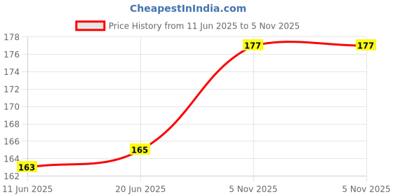 flipkart.com kp enterprise Pop Tube Fidget Toy Learning Stress Anxiety Relief Sensory Bendable Stimming Toy kp enterprise Price History Graph from 11 Jun 2025 to 5 Nov 2025