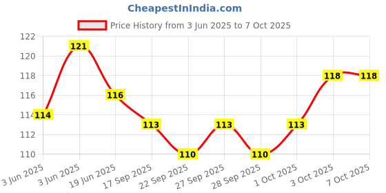 flipkart.com kp enterprise Portable LCD Writing Board Slate Drawing Record Notes Digital Notepad with Pen Handwriting Pad Paperless Graphic Tablet for Kids at Home School, Writing Pads, Writing Tablet kp enterprise Price History Graph from 3 Jun 2025 to 6 Oct 2025