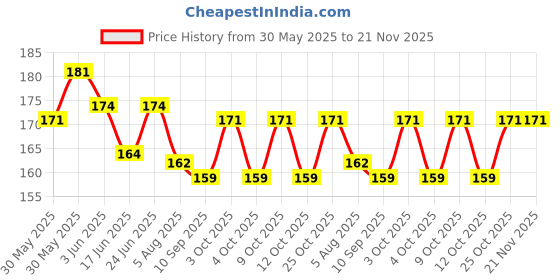 flipkart.com kp enterprise Teddy Rings with Smiley Stacking Play Set Learn Play Fun For Growing Babies kp enterprise Price History Graph from 30 May 2025 to 21 Nov 2025