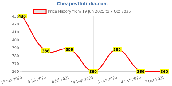 flipkart.com kp enterprise toys kp enterprise Price History Graph from 19 Jun 2025 to 7 Oct 2025
