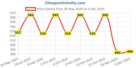 flipkart.com kp enterprise Transparent Concpt Train Electric Mechanical Gear Colorful Light&Charming Music kp enterprise Price History Graph from 30 May 2025 to 3 Dec 2025