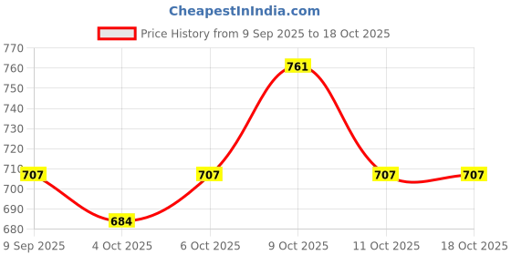 flipkart.com kp enterprise Transparent Fish Electric Mechanical Gear Fish Colorful Light&Charming Music kp enterprise Price History Graph from 9 Sep 2025 to 18 Oct 2025