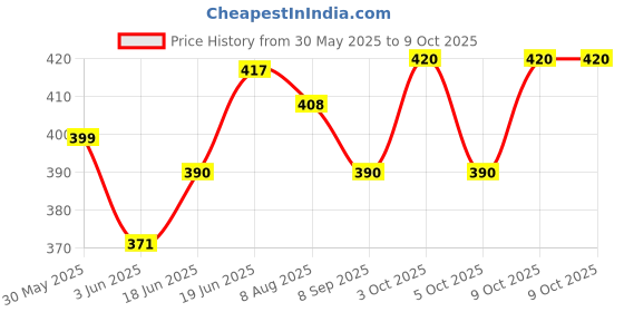 flipkart.com kp enterprise Unbreakable Tractor Trailer Engineering Toys Pretend Play Friction Power Vehicle kp enterprise Price History Graph from 30 May 2025 to 9 Oct 2025