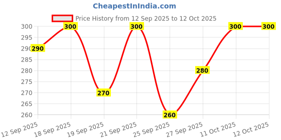 flipkart.com kp fab Printed Cotton Rayon Stitched Flared/A-line Gown kp fab Price History Graph from 12 Sep 2025 to 11 Oct 2025