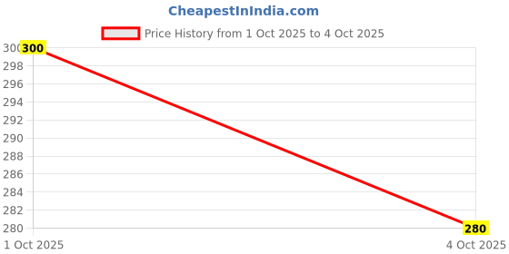 flipkart.com kp fab Printed Cotton Rayon Stitched Flared/A-line Gown kp fab Price History Graph from 1 Oct 2025 to 4 Oct 2025