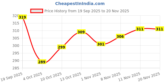 flipkart.com kp fab Women Cotton Blend Kurti Pant Set kp fab Price History Graph from 19 Sep 2025 to 20 Nov 2025