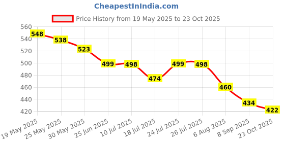 flipkart.com kp fitzone fitness combo of new stump set full size with PVC plastic cricket bat full size kp fitzone Price History Graph from 19 May 2025 to 23 Oct 2025