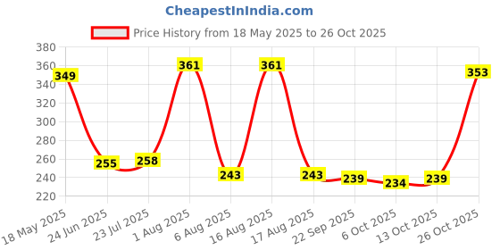 flipkart.com kapicon KP-Glass Holder Stainless Steel Glass Holder kapicon Price History Graph from 18 May 2025 to 26 Oct 2025