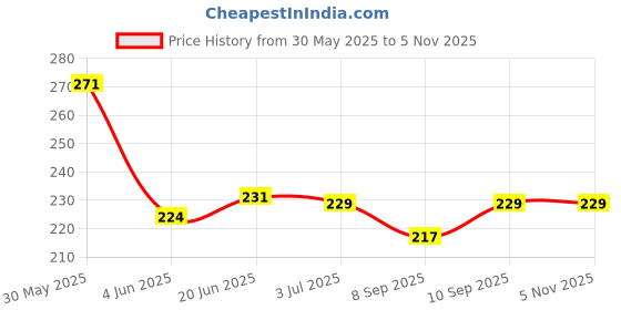 flipkart.com kp global Baby Nail Trimmer Filer for Newborn Babies | Electric with 6 Safe for Kids-1 kp global Price History Graph from 30 May 2025 to 5 Nov 2025