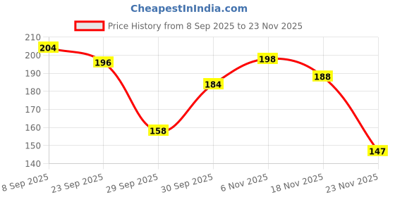 flipkart.com k.p. namboodiri's Tooth Powder-Strong - 80 Gram (Ayurvedic Toothpowder (Pack of 4) k.p. namboodiri's Price History Graph from 8 Sep 2025 to 23 Nov 2025