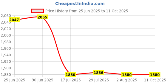 flipkart.com kp original battery 1.5V 2600mAh, USB Type-C Charging Cable (PACK OF 4)Battery kp original battery Price History Graph from 25 Jun 2025 to 11 Oct 2025