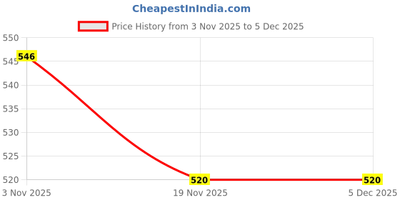 flipkart.com kp original battery KP Original 553852 3.7V 1800mAh 3 PIN Connector Lipo Battery kp original battery Price History Graph from 3 Nov 2025 to 4 Dec 2025