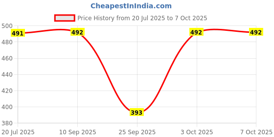 flipkart.com kp plush Solid Men Rain Card kp plush Price History Graph from 20 Jul 2025 to 6 Oct 2025