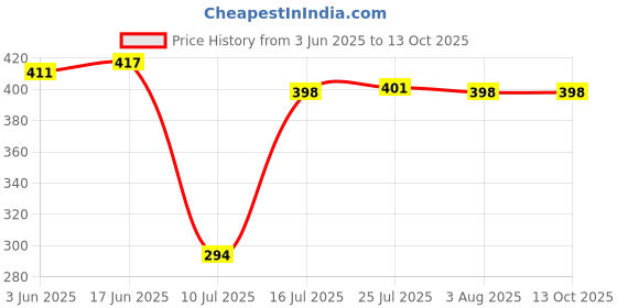 flipkart.com r3 german KP - ST 402030 3.7v 200mAh Lithium Polymer Rechargeable Battery r3 german Price History Graph from 3 Jun 2025 to 13 Oct 2025