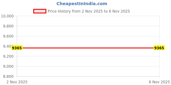 flipkart.com kp tech 1000Nm 21V 2×3.0Ah Lithium-Ion Battery & 1 Fast Charger 3 Pcs socket Cordless Impact Wrench kp tech Price History Graph from 2 Nov 2025 to 5 Nov 2025
