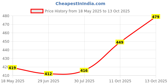 flipkart.com kp trend Men Cargos kp trend Price History Graph from 18 May 2025 to 13 Oct 2025