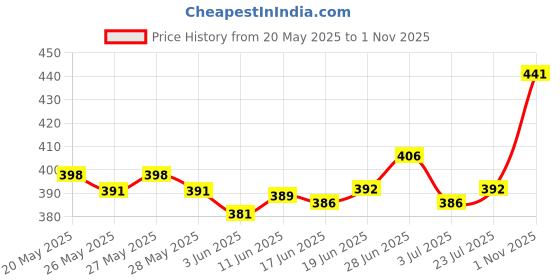 flipkart.com kp trend Men Cargos kp trend Price History Graph from 20 May 2025 to 1 Nov 2025