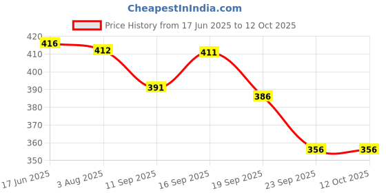 flipkart.com kp trend Men Cargos kp trend Price History Graph from 17 Jun 2025 to 12 Oct 2025
