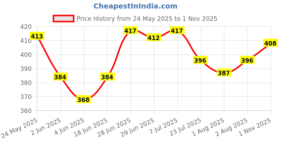 flipkart.com kp trend Men Cargos kp trend Price History Graph from 24 May 2025 to 1 Nov 2025