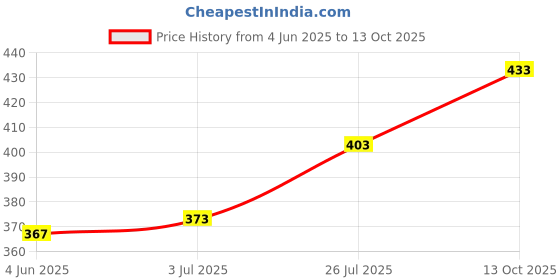 flipkart.com kp trend Men Cargos kp trend Price History Graph from 4 Jun 2025 to 13 Oct 2025