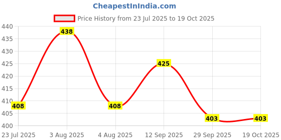 flipkart.com kp trend Men Cargos kp trend Price History Graph from 23 Jul 2025 to 19 Oct 2025