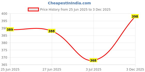flipkart.com kp trend Men Cargos kp trend Price History Graph from 25 Jun 2025 to 3 Dec 2025
