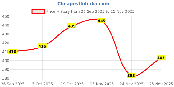 flipkart.com kp trend Men Cargos kp trend Price History Graph from 26 Sep 2025 to 25 Nov 2025