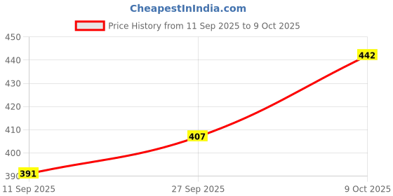 flipkart.com kp trend Men Solid Leather Jacket kp trend Price History Graph from 11 Sep 2025 to 9 Oct 2025