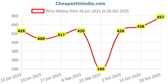 flipkart.com kp trend Women Cargos kp trend Price History Graph from 10 Jun 2025 to 20 Oct 2025