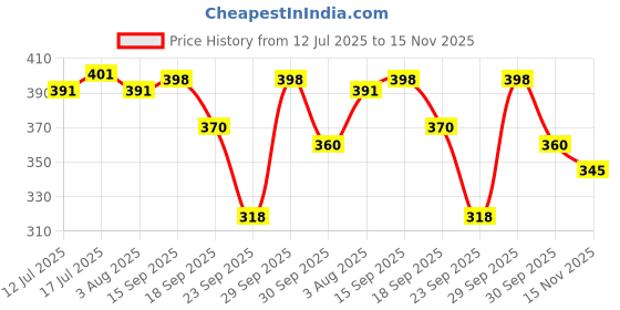 flipkart.com kp trend Women Cargos kp trend Price History Graph from 12 Jul 2025 to 15 Nov 2025