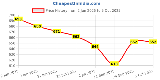 flipkart.com para commando KP Unique Boots Shoes For Men/NCC BOOTS Boots For Men para commando Price History Graph from 2 Jun 2025 to 5 Oct 2025