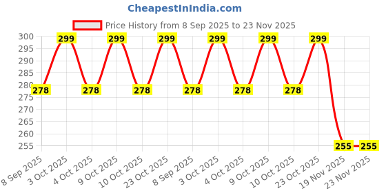 flipkart.com kp2 High Quality Military Magnetic Compass Compass kp2 Price History Graph from 8 Sep 2025 to 23 Nov 2025